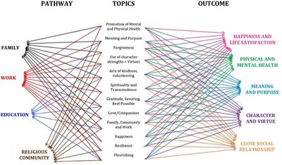 Development of a comprehensive flourishing intervention to promote mental health using an e-Delphi technique